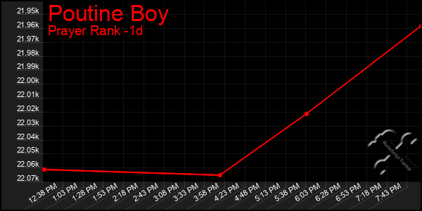 Last 24 Hours Graph of Poutine Boy