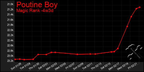 Last 31 Days Graph of Poutine Boy