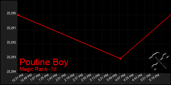 Last 24 Hours Graph of Poutine Boy