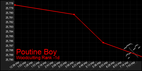 Last 24 Hours Graph of Poutine Boy