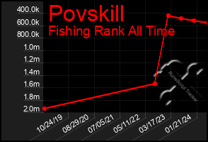 Total Graph of Povskill