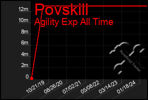 Total Graph of Povskill