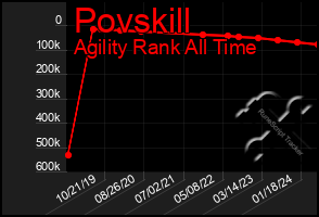 Total Graph of Povskill