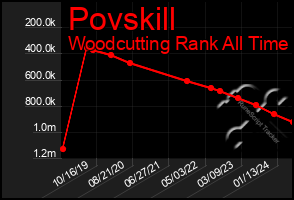 Total Graph of Povskill