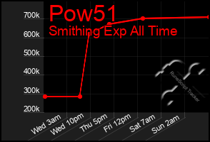 Total Graph of Pow51
