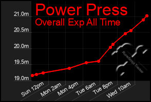 Total Graph of Power Press