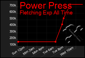 Total Graph of Power Press