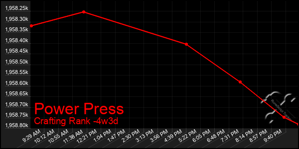 Last 31 Days Graph of Power Press