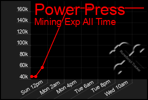 Total Graph of Power Press