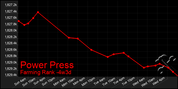 Last 31 Days Graph of Power Press