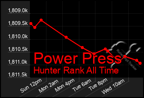 Total Graph of Power Press