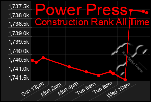 Total Graph of Power Press