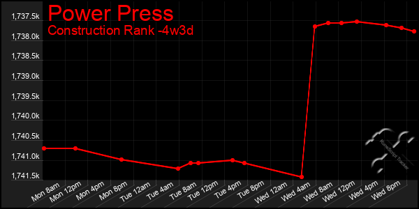 Last 31 Days Graph of Power Press