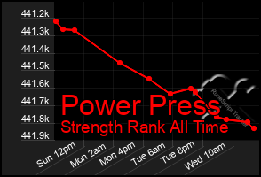 Total Graph of Power Press