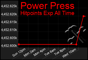 Total Graph of Power Press