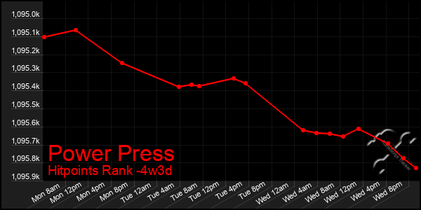 Last 31 Days Graph of Power Press