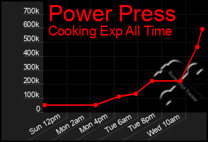 Total Graph of Power Press