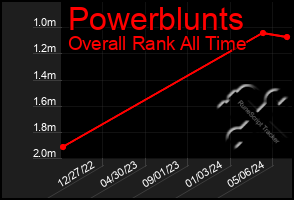 Total Graph of Powerblunts
