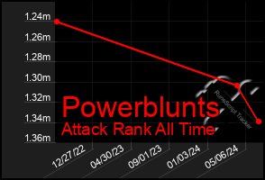 Total Graph of Powerblunts