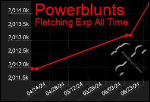 Total Graph of Powerblunts