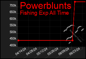 Total Graph of Powerblunts