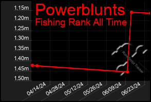 Total Graph of Powerblunts