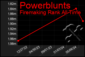Total Graph of Powerblunts