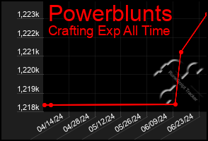Total Graph of Powerblunts