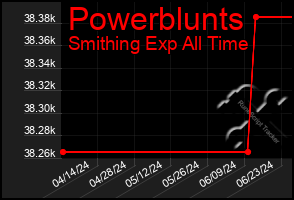 Total Graph of Powerblunts