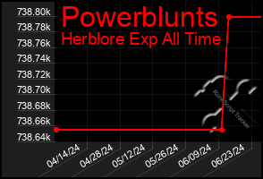 Total Graph of Powerblunts