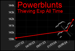 Total Graph of Powerblunts