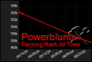 Total Graph of Powerblunts