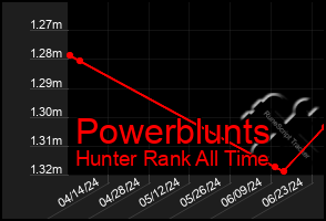 Total Graph of Powerblunts
