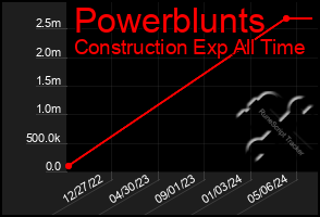 Total Graph of Powerblunts