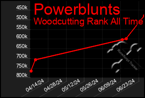 Total Graph of Powerblunts