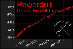 Total Graph of Powerdrill