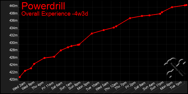 Last 31 Days Graph of Powerdrill