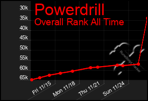 Total Graph of Powerdrill