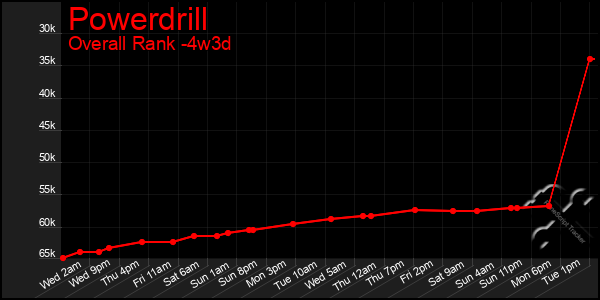 Last 31 Days Graph of Powerdrill