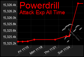 Total Graph of Powerdrill