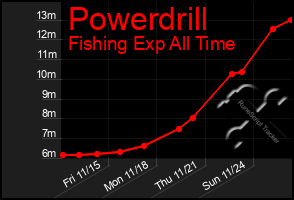 Total Graph of Powerdrill