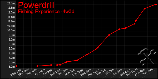 Last 31 Days Graph of Powerdrill