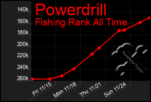 Total Graph of Powerdrill