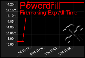 Total Graph of Powerdrill