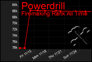 Total Graph of Powerdrill