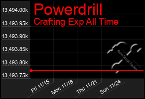 Total Graph of Powerdrill