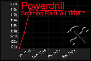 Total Graph of Powerdrill