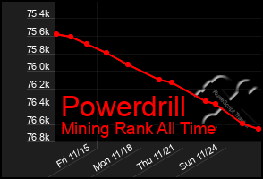 Total Graph of Powerdrill