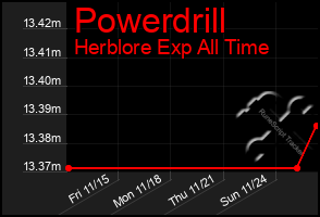 Total Graph of Powerdrill