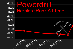 Total Graph of Powerdrill